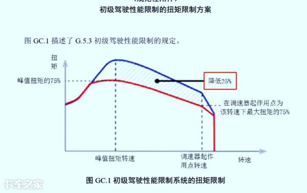 國(guó)六車型限速限扭問(wèn)題頻發(fā)，可能不是質(zhì)量問(wèn)題，而是你還不會(huì)用