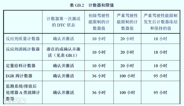國(guó)六車型限速限扭問(wèn)題頻發(fā)，可能不是質(zhì)量問(wèn)題，而是你還不會(huì)用